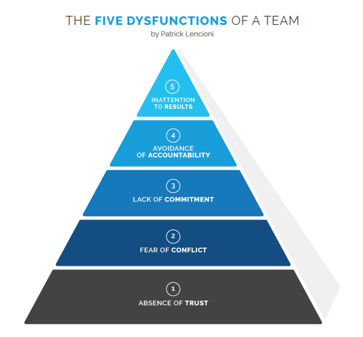 Pyramide van Patrick Lencioni die de 5 frustraties van teamwork weergeeft